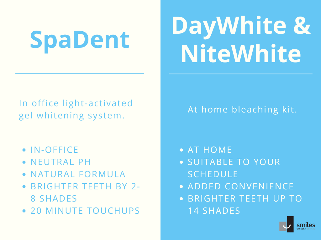A side by side comparison of the benefits of SpaDent vs DayWhite and NiteWhite teeth whitening kits created by Smiles on Essa Dental regarding teeth whitening in Barrie. SpaDent is an in office light-activated gel whitening system that has a neutral pH, natural formula, has 20 minute touchups and can brighten teeth by 2-8 shades. DayWhite and NiteWhite is an at home bleaching kit that is suitable for your schedule, is convenient, and can brighten teeth up to 14 shades.